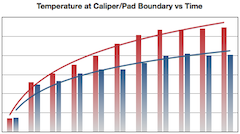 Chart showing effect of titanium brake heat shield in reducing brake temperatures at the brake caliper. Click for more detailed information.